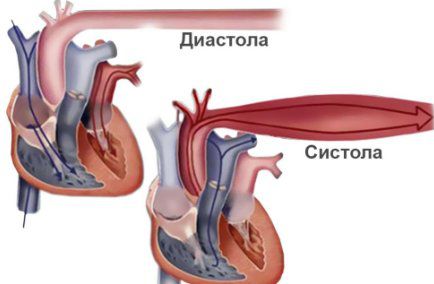 Систоличното и диастоличното кръвно налягане